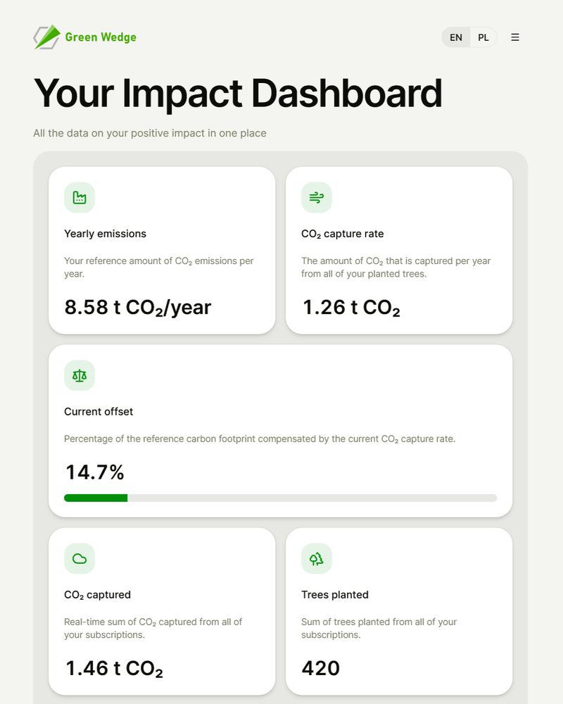 A screenshot of the Green Wedge dashboard, showing various stats on the user's environmental impact, including the number of planted trees and carbon capture rate.
