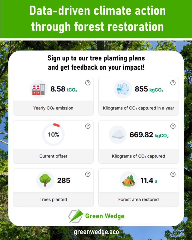 In the background there is a photo of a broadleaf tree with the sky peeking through the branches. At the top of the picture there is a header: “Data-driven climate action through forest restoration” written in white font on the green background. At the center of the picture, on white rectangular background, with rounded corners, there are two columns of sample parameters: yearly CO2 emission, current offset, number of planted trees on the left, and yearly CO2 recapture rate, total amount of recaptured CO2, and area of restored forests on the right. Each of them have additional icons, representing each parameters, values, and names of those parameters. Above them there is a text “Sign up to our tree planting plans and get feedback on your impact”. Below is the Green Wedge logo. At the bottom there is a website address: greenwedge.eco.