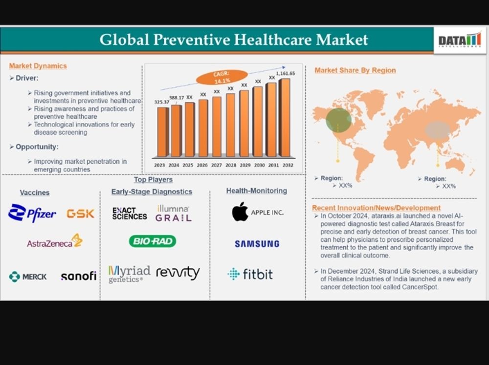 Chart showing global preventive healthcare market growth projected to exceed 1.16 trillion dollars by 2032.