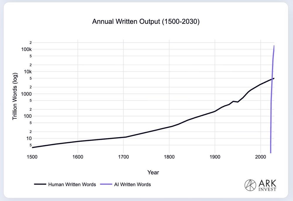 AI-written words exceeding human-written words 1500-2030