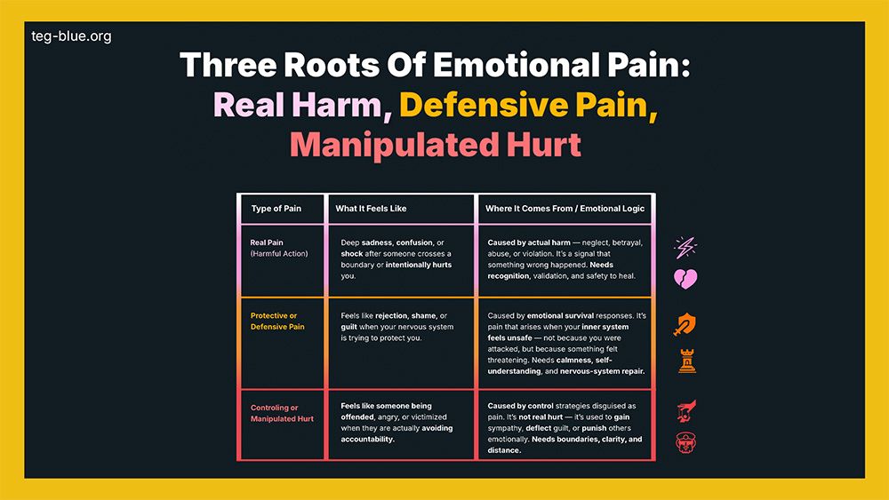 An infographic titled Three Roots of Emotional Pain: Real Harm, Defensive Pain, Manipulated Hurt. It explains each type of pain, what it feels like, and where it comes from — distinguishing real harm from defensive or manipulative pain. The layout uses color-coded boxes with small icons on the right side.
