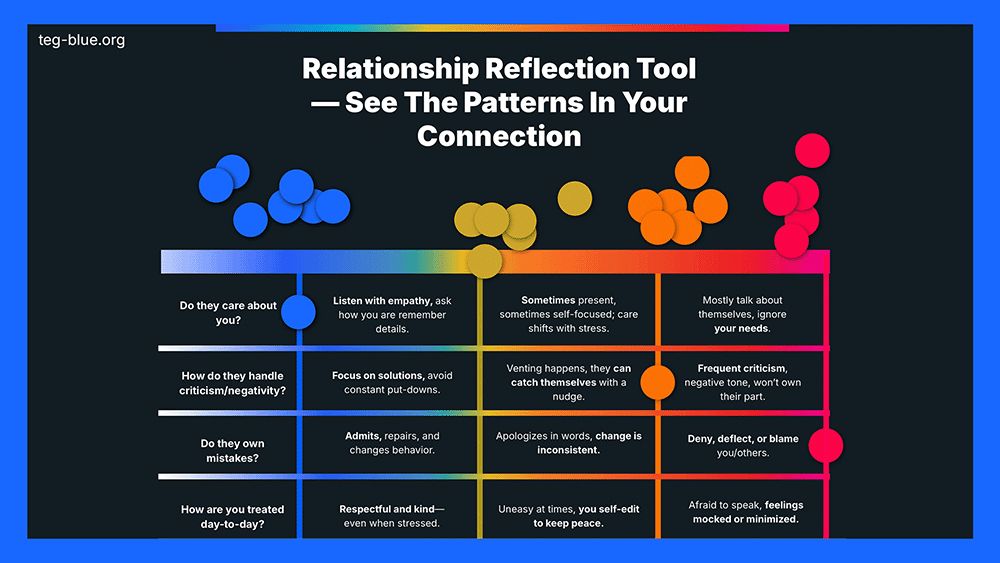 
A gradient-based chart titled Relationship Reflection Tool — See the Patterns in Your Connection. It shows colored dots mapped across a spectrum with rows like “Do they care about you?” and “Do they own mistakes?” Visualizes patterns of emotional health and imbalance in relationships.