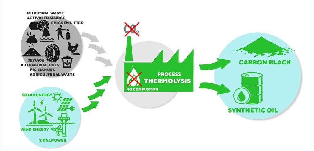 Thermolysis powered by renewable energy as the most sustainable option for a circular economy. Waste disposal without CO₂ or greenhouse gas emissions — caring for the planet’s future and generations to come.